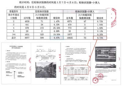 真相！99.27%的輪軸識別準確率——信路威車型識別產品助推“一腳油門”暢行高速交通收費